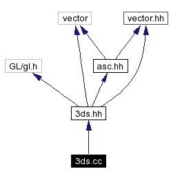 Include dependency graph