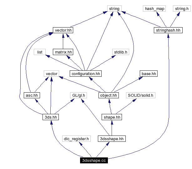 Include dependency graph