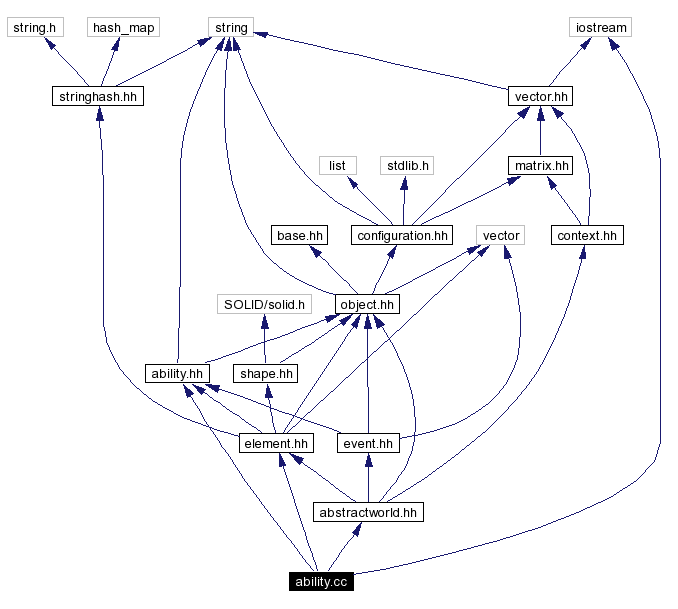 Include dependency graph