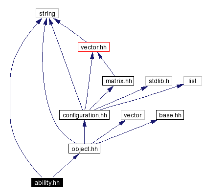 Include dependency graph