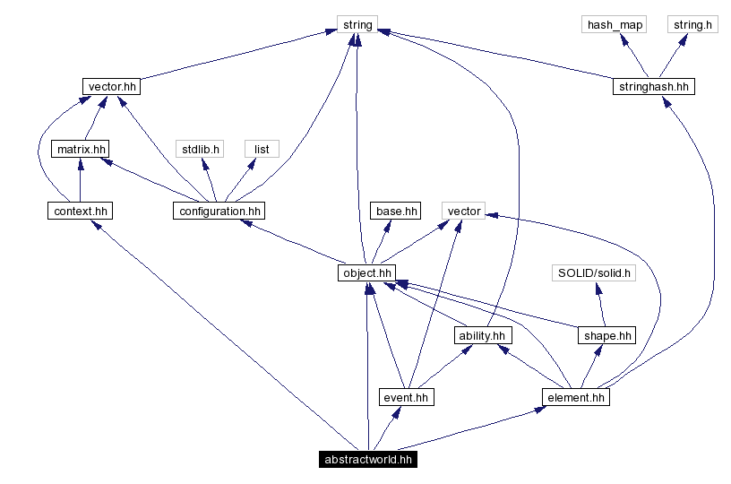 Include dependency graph