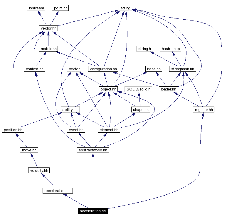 Include dependency graph