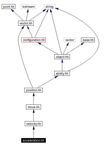 Include dependency graph