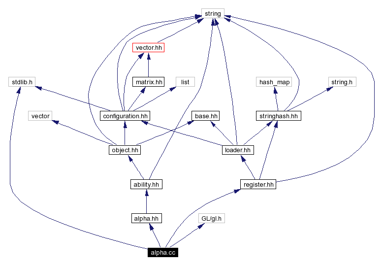 Include dependency graph