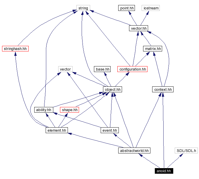 Include dependency graph