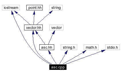 Include dependency graph