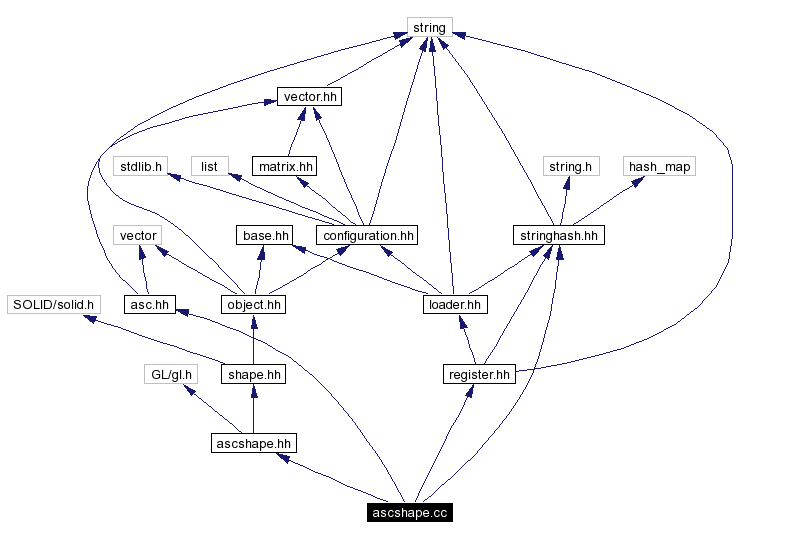 Include dependency graph