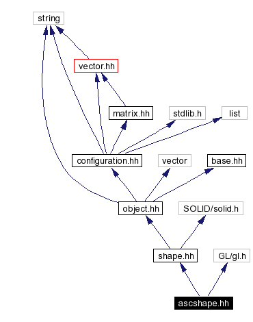 Include dependency graph