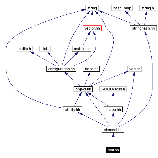 Include dependency graph