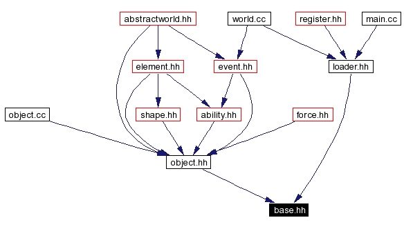Included by dependency graph