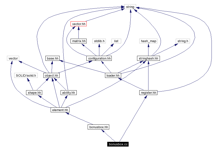 Include dependency graph