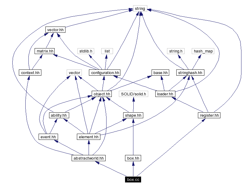 Include dependency graph