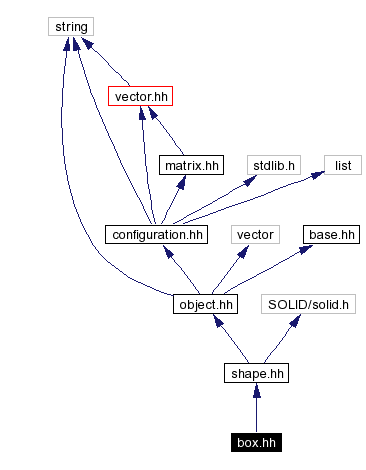 Include dependency graph