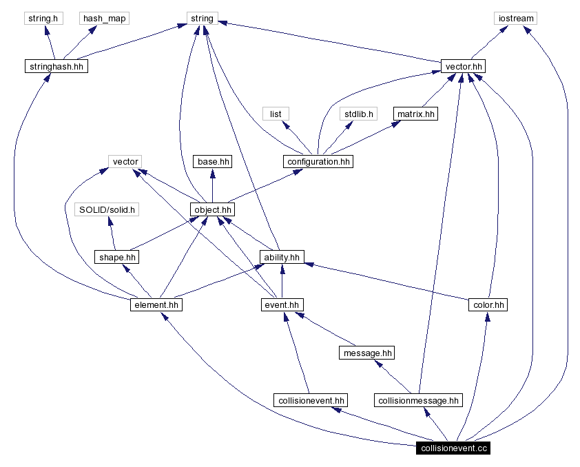Include dependency graph
