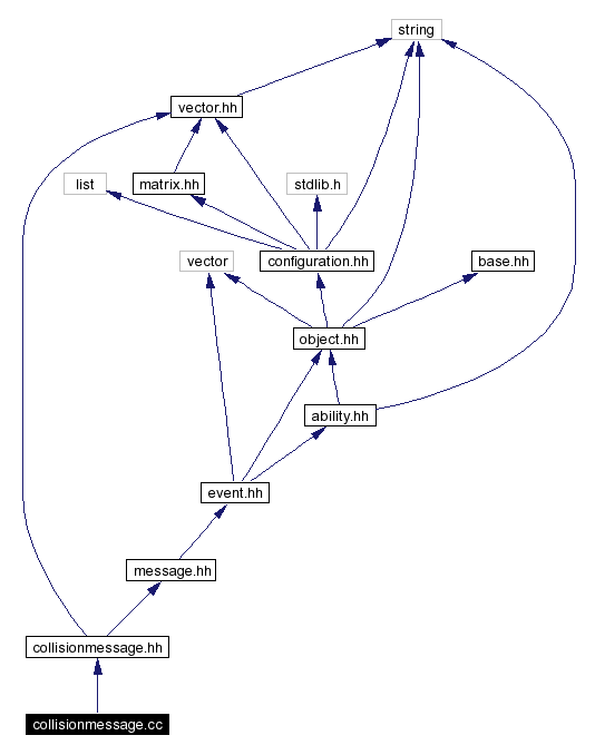 Include dependency graph