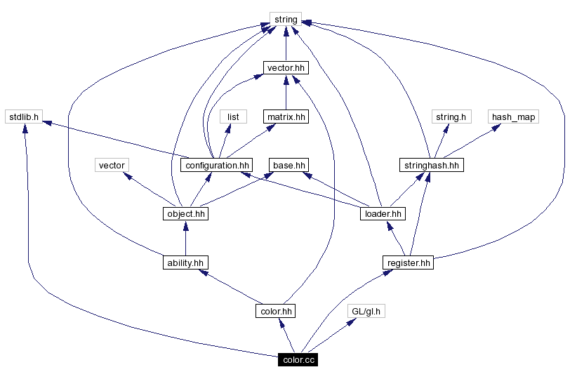 Include dependency graph