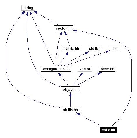 Include dependency graph