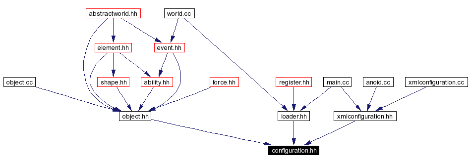 Included by dependency graph