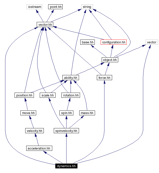 Include dependency graph