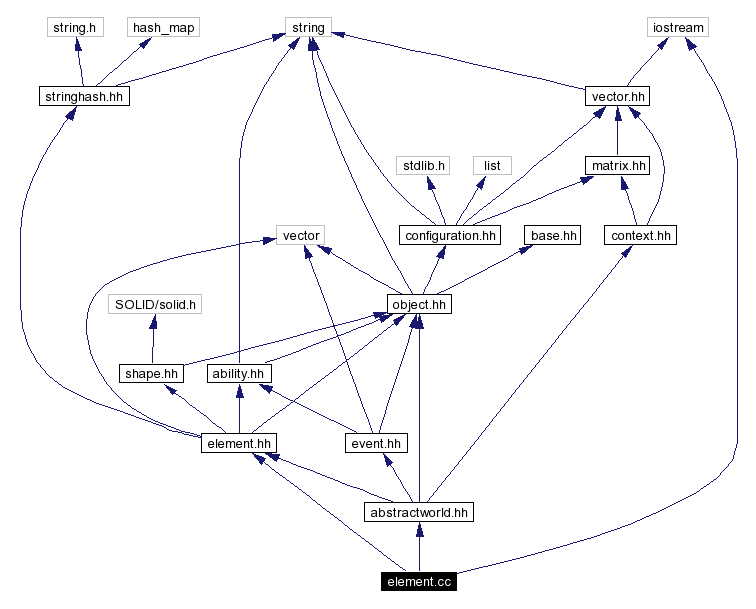 Include dependency graph