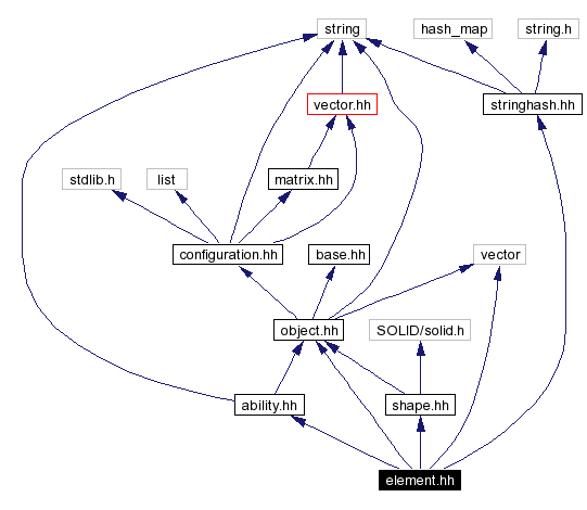 Include dependency graph
