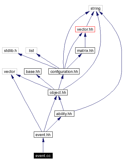 Include dependency graph