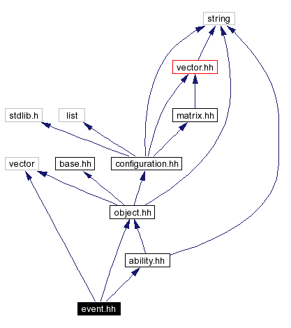 Include dependency graph