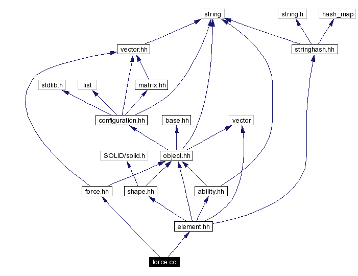 Include dependency graph