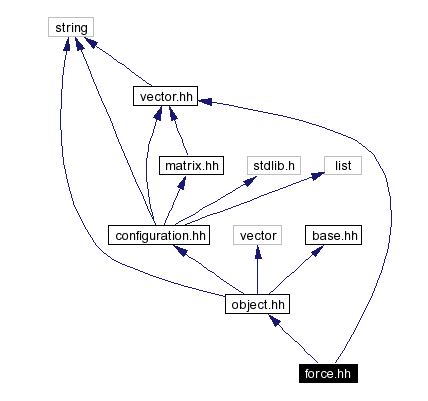 Include dependency graph