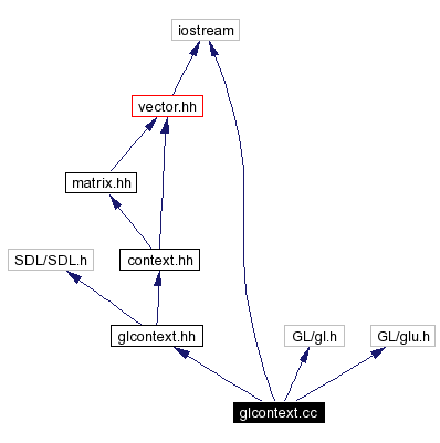Include dependency graph