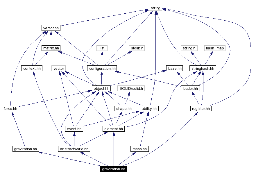 Include dependency graph