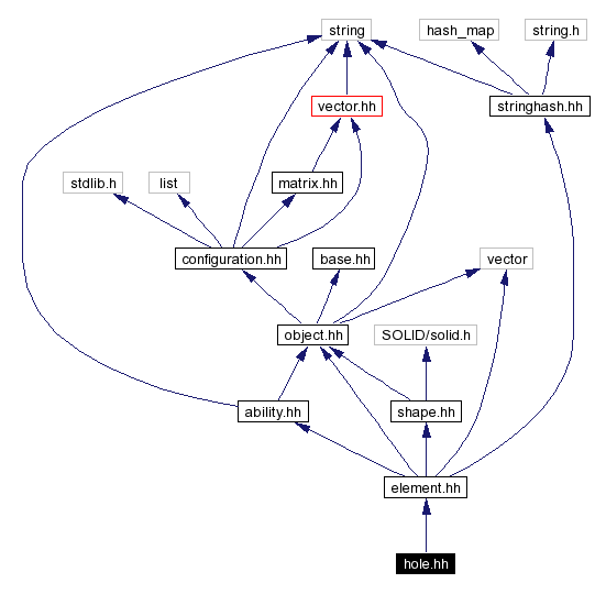 Include dependency graph