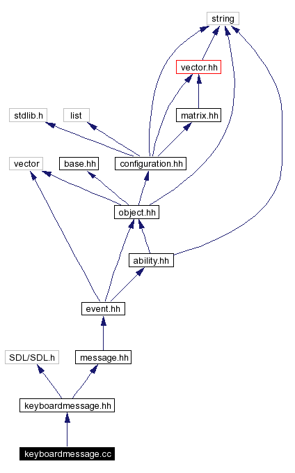 Include dependency graph