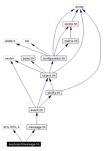 Include dependency graph