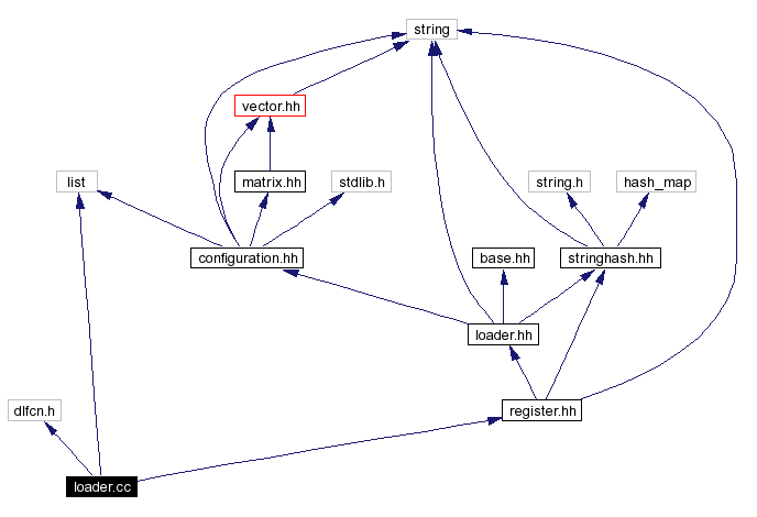 Include dependency graph