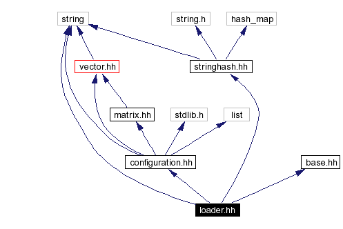 Include dependency graph