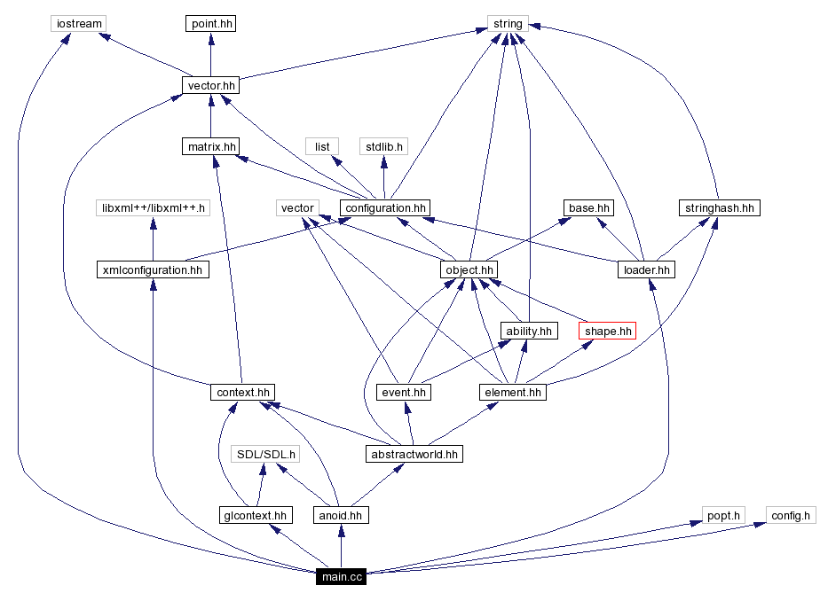 Include dependency graph