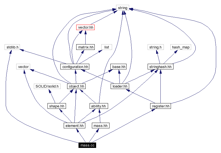Include dependency graph