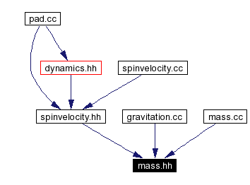 Included by dependency graph