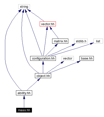 Include dependency graph