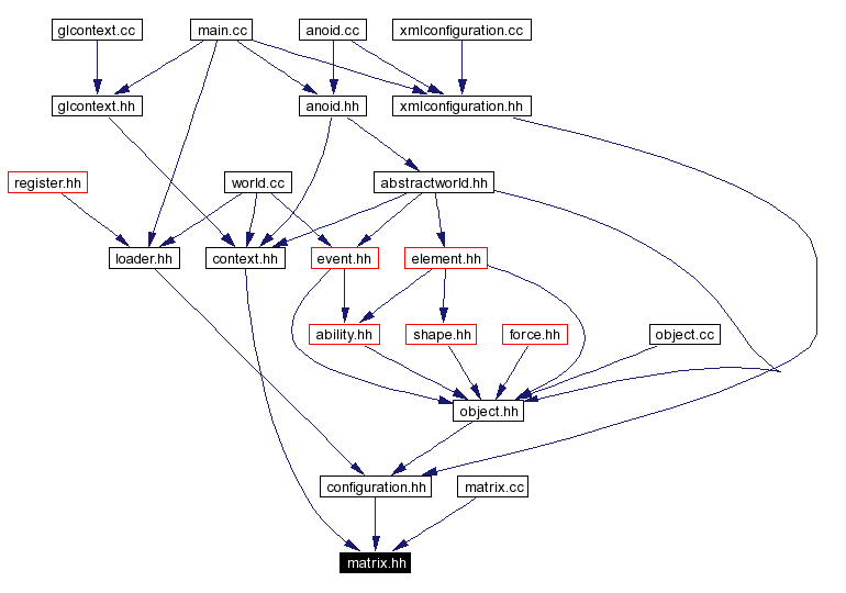 Included by dependency graph