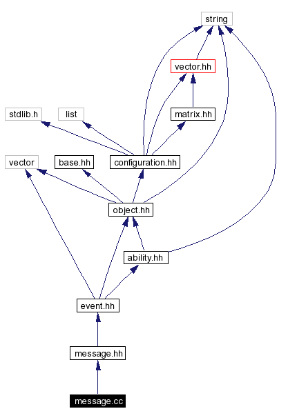Include dependency graph