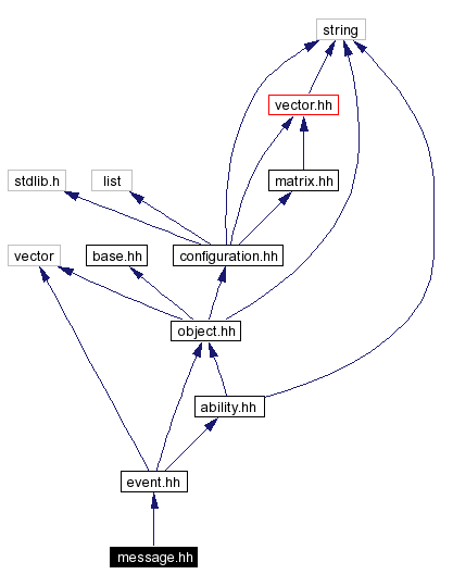 Include dependency graph