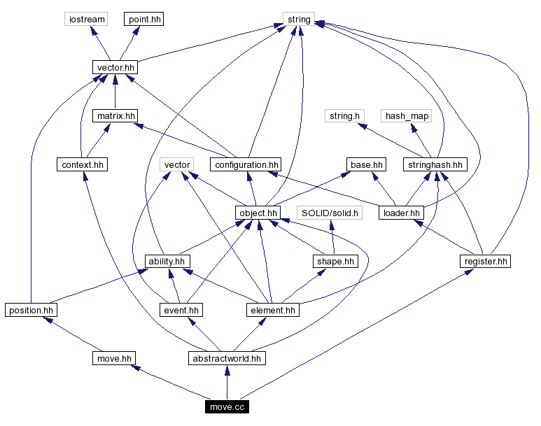 Include dependency graph