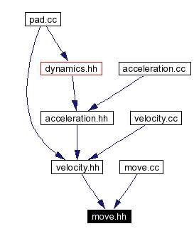 Included by dependency graph