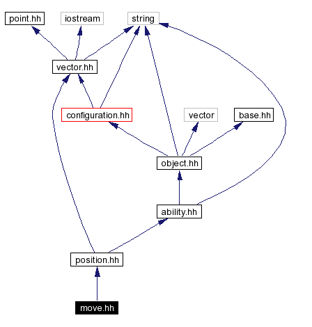 Include dependency graph