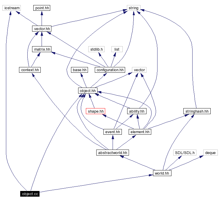 Include dependency graph