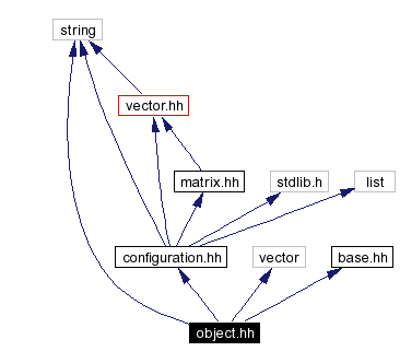 Include dependency graph