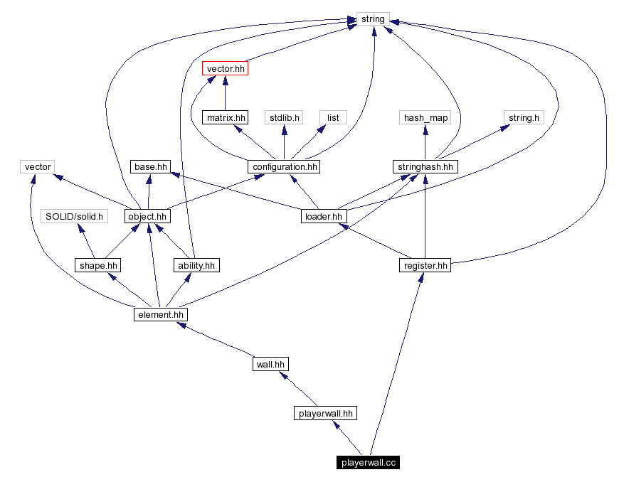 Include dependency graph