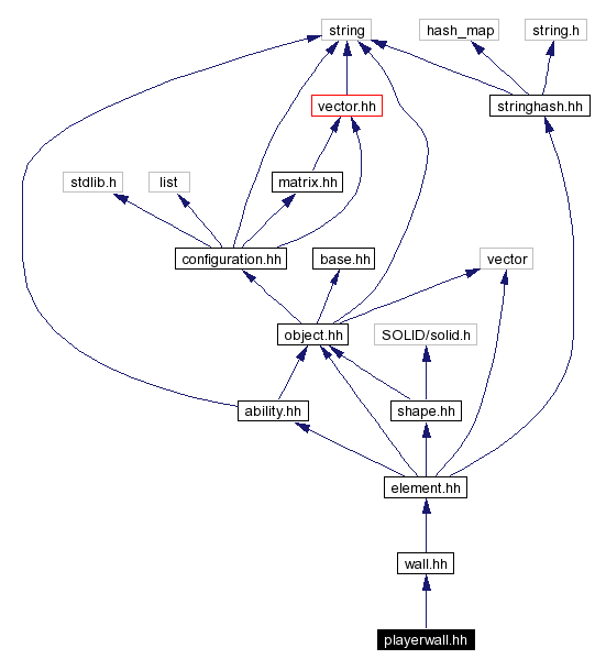 Include dependency graph